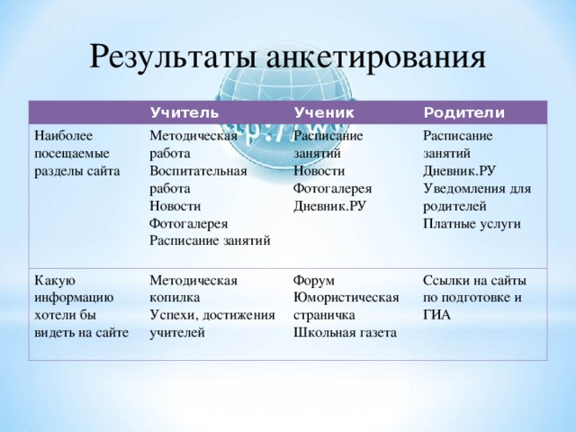 Результаты анкетирования Учитель Наиболее посещаемые разделы сайта Методическая работа Воспитательная работа Новости Фотогалерея Расписание занятий Ученик Какую информацию хотели бы видеть на сайте Родители Расписание занятий Новости Фотогалерея Дневник.РУ Методическая копилка Успехи, достижения учителей Расписание занятий Дневник.РУ Уведомления для родителей Платные услуги Форум Юмористическая страничка Школьная газета Ссылки на сайты по подготовке и ГИА  