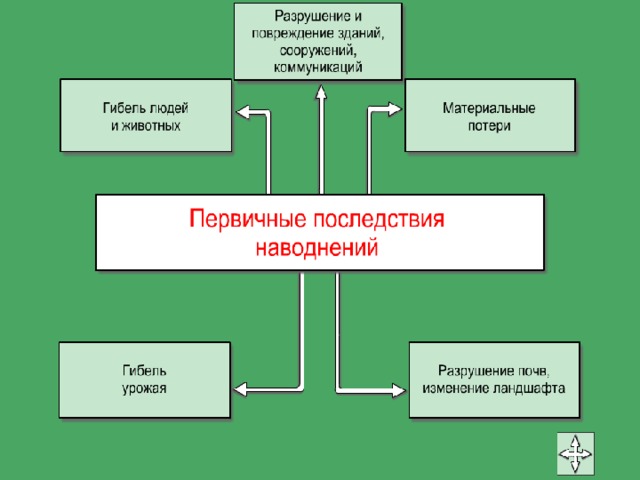 Примеры наводнений и их последствия Наводнение, виды наводнений. 7 класс. 2016г