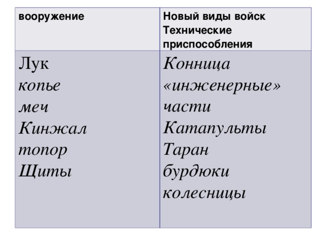 вооружение Новый виды войск Технические приспособления Лук копье меч Кинжал топор Щиты  Конница «инженерные» части Катапульты Таран бурдюки  колесницы 