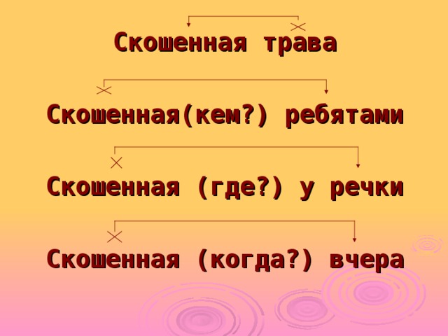 Скошенная трава  Скошенная(кем?) ребятами  Скошенная (где?) у речки  Скошенная (когда?) вчера 