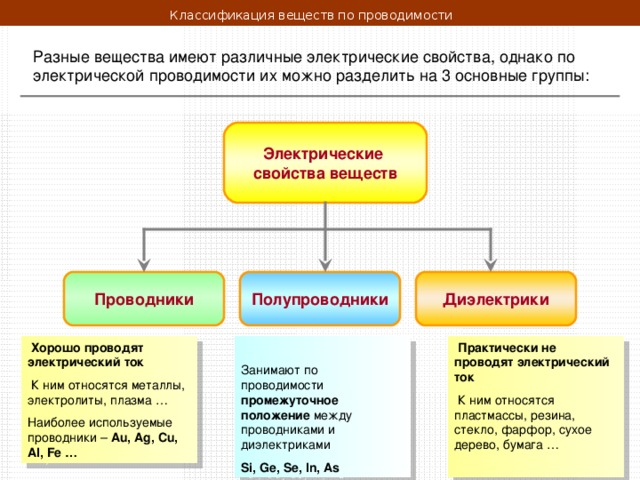 Классификация веществ по проводимости  Электрические свойства веществ Проводники Полупроводники Диэлектрики  Хорошо проводят электрический ток  К ним относятся металлы, электролиты, плазма … Наиболее используемые проводники – Au , Ag, Cu, Al, Fe …  Практически не проводят электрический ток  К ним относятся пластмассы, резина, стекло, фарфор, сухое дерево, бумага … Занимают  по проводимости промежуточное положение между проводниками и диэлектриками Si, Ge, Se, In, As 