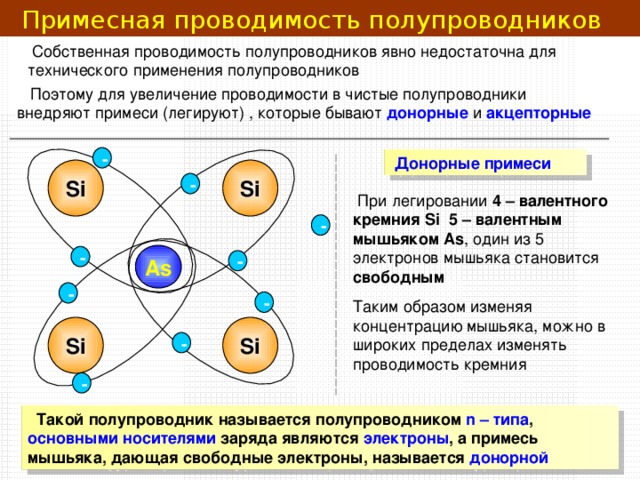 Примесная проводимость полупроводников  донорные акцепторные -  Донорные примеси Si Si -  При легировании 4 – валентного кремния Si 5 – валентным мышьяком As , один из 5 электронов мышьяка становится свободным Таким образом изменяя концентрацию мышьяка, можно в широких пределах изменять проводимость кремния - As - - - - Si Si - -  Такой полупроводник называется полупроводником n – типа , основными носителями заряда являются электроны , а примесь мышьяка, дающая свободные электроны, называется донорной 