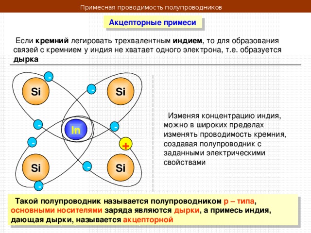 Примесная проводимость полупроводников   Акцепторные примеси кремний индием дырка - Si Si -   Изменяя концентрацию индия, можно в широких пределах изменять проводимость кремния, создавая полупроводник с заданными электрическими свойствами In - - + - Si Si - -  Такой полупроводник называется полупроводником p – типа , основными носителями заряда являются дырки , а примесь индия, дающая дырки, называется акцепторной 