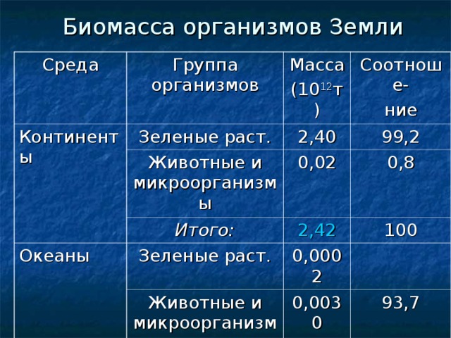 Биомасса организмов Земли Среда Группа организмов Континенты Масса (10 12 т) Зеленые раст. Соотноше- ние 2,40 Животные и микроорганизмы Океаны 99,2 0,02 Итого: Зеленые раст. 2,42 0,8 100 0,0002 Животные и микроорганизмы 0,0030 Итого: Биомасса организмов Земли 93,7 0,0032 100 2,4232 - 