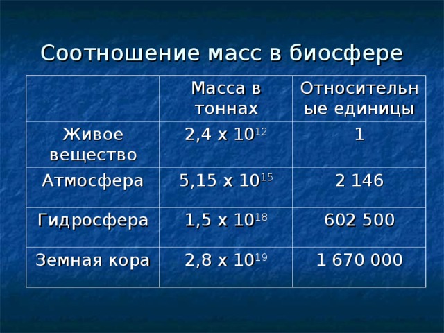 Соотношение масс в биосфере Масса в тоннах Живое вещество Относительные единицы 2,4 x 10 12 Атмосфера 5,15 x 10 15 1 Гидросфера 2 146 1,5 x 10 18 Земная кора 2,8 x 10 19 602 500 1 670 000 
