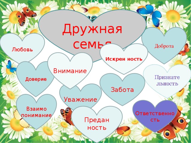 Дружная семья Дружная семья Доброта Любовь Искрен ность Внимание Доверие Забота Уважение Взаимо понимание Ответственность Предан ность 