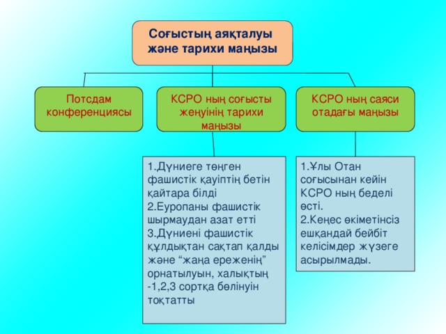 Соғыстың аяқталуы және тарихи маңызы Потсдам конференциясы КСРО ның соғысты жеңуінің тарихи маңызы КСРО ның саяси отадағы маңызы 1.Дүниеге төңген фашистік қауіптің бетін қайтара білді 1.Ұлы Отан соғысынан кейін КСРО ның беделі өсті. 2.Еуропаны фашистік шырмаудан азат етті 2.Кеңес өкіметінсіз ешқандай бейбіт келісімдер жүзеге асырылмады. 3.Дүниені фашистік құлдықтан сақтап қалды және “жаңа ереженің” орнатылуын, халықтың -1,2,3 сортқа бөлінуін тоқтатты 