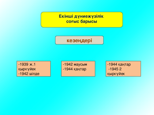 Екінші дүниежүзілік соғыс барысы кезеңдері -1939 ж.1 қыркүйек -1942 маусым -1944 қаңтар -1942 шілде -1944 қаңтар  -1945 2 қыркүйек 