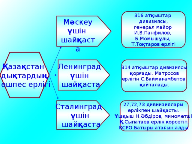 316 ат қ ыштар дивизиясы, генерал майор И.В.Панфилов, Б.Момыш ұ лы, Т.То қ таров ерлігі М ә скеу ү шін шай қ аста Қ аза қ стан- ды қ тарды ң  өшпес ерлігі Ленинград 314 ат қ ыштар дивизиясы ү шін  қ ор ғ ады. Матросов шай қ аста ерлігін С.Байма ғ амбетов қ айталады. Сталинград 27,72,73 дивиизиялары ерлікпен шай қ асты. ү шін Ұ ш қ ыш Н. Ә бдіров, минометші  шай қ аста Қ .Сыпатаев ерлік көрсетіп, КСРО Батыры атағын алды. 