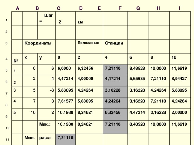  A B C D E F G H I  Шаг = №   2  Координаты x 1    км 2 y 0 Положение 2 0 6 3 4 2 6,0000 4 5 Станции 6 , 32456 4,47214 5 7 4 -3 4,00000 7,21110 5,83095 10 3 6 2 8,48528 4,24264 7,61577 4,47214 8 10,0000 10 Maк.: 5,83095 5,65685 Мин. 10,1980 3,16228 7,21110 8,24621 10,1980 расст: 11,6619 4,24264 3,16228 8,24621 8,94427 7,21110 3,16228 6,32456 4,24264 4,47214 7,21110 7,21110 5,83095 3,16228 4,24264 8,48528  2,00000 10,0000 11,6619 1 2 3 4 5 6 7 8 9 10 11   