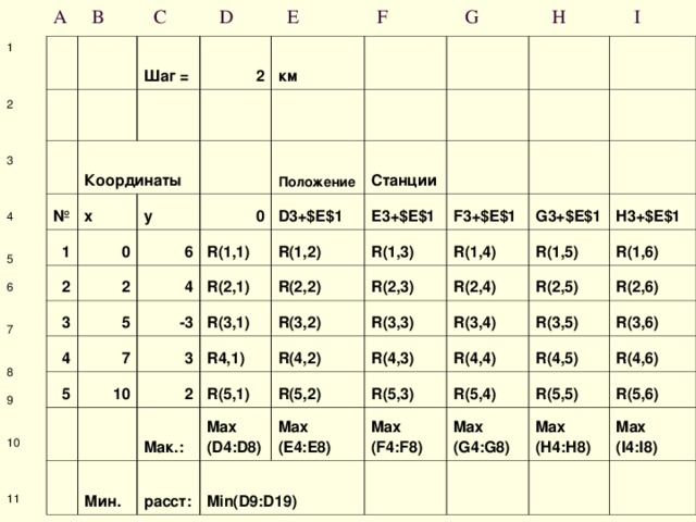 A B C D E F G H I 1 2 3 4 5 6 7 8 9 10 11 Шаг = 2 Координаты № км 1 x 0 y 2 0 2 Положение 6 3 D3+$E$1 4 R(1,1) 4 5 Станции R(1,2) R(2,1) 5 7 E3+$E$1 -3 R(2,2) R(1,3) R(3,1) 10 3 F3+$E$1 2 R(1,4) R(3,2) R4,1) R(2,3) G3+$E$1 R(1,5) H3+$E$1 Maк.: R(4,2) R(2,4) Мин. R(5,1) R(3,3) R(2,5) R(5,2) Max (D4:D8) расст: R(1,6) R(4,3) R(3,4) Max (E4:E8) R(2,6) Min(D9:D19) R(4,4) R(5,3) R(3,5) R(5,4) R(4,5) Max (F4:F8) R(3,6) R(5,5) R(4,6) Max (G4:G8) R(5,6) Max (H4:H8) Max ( I 4: I 8) 