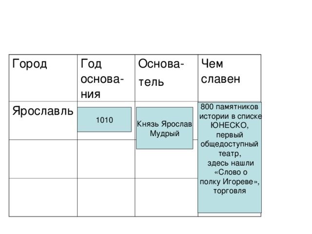Город Год основа-ния Ярославль Основа- тель Чем славен 