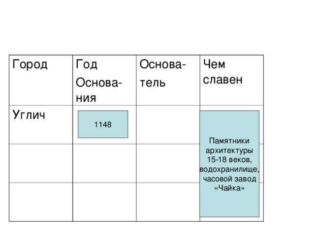 Город Год Основа-ния Углич Основа- тель Чем славен 