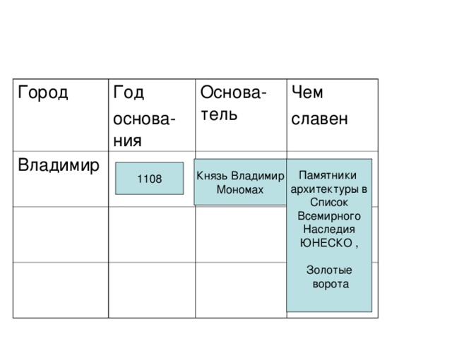 Город Год основа-ния Владимир Основа-тель Чем славен 
