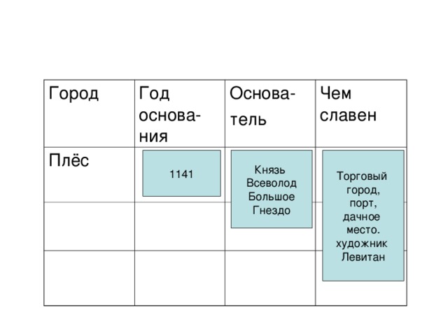 Город Год основа-ния Плёс Основа- тель Чем славен 