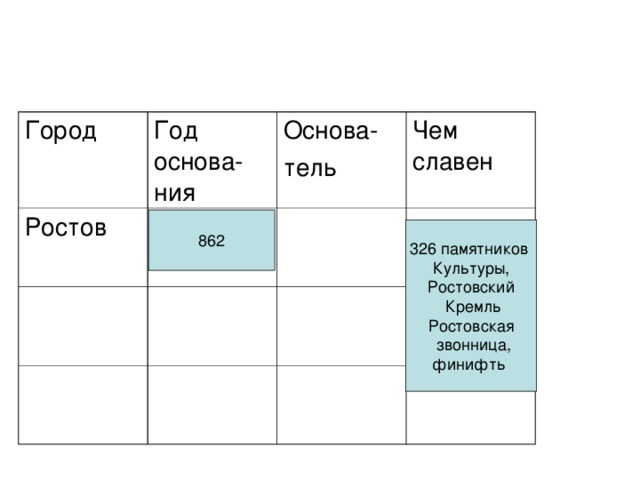 Город Год основа-ния Ростов Основа- тель Чем славен 