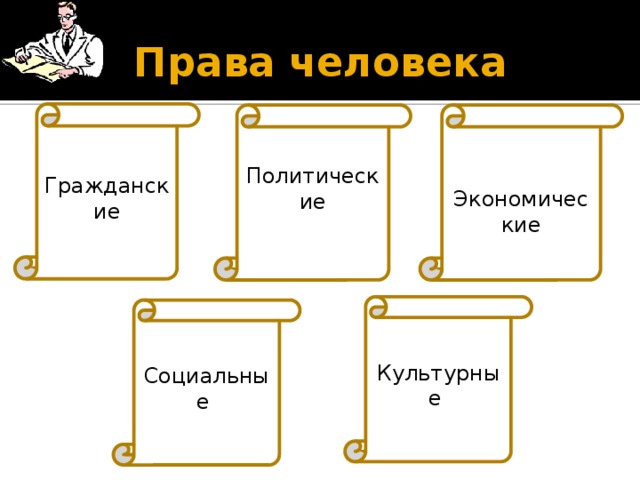 Права человека Гражданские  Экономические Политические Культурные Социальные