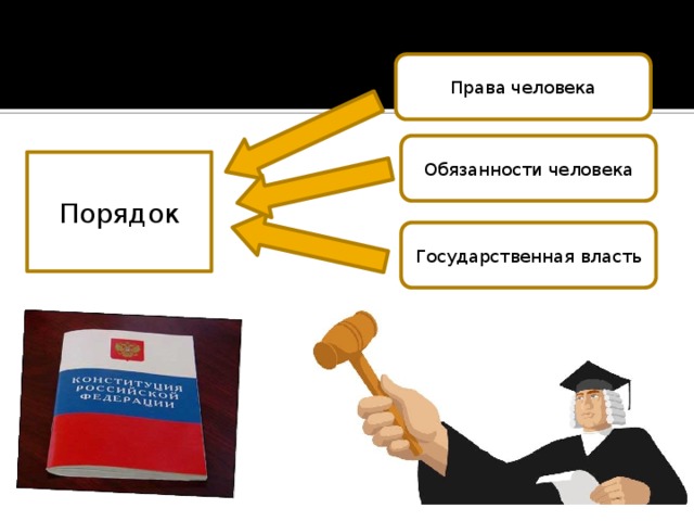 Права человека Обязанности человека Порядок Государственная власть