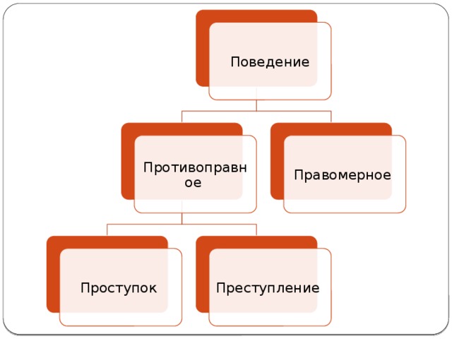 Сложный план правомерное поведение и правонарушение егэ обществознание