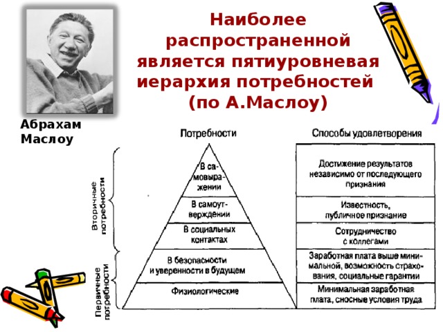 Иерархия потребностей абрахама маслоу презентация