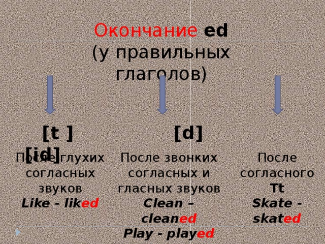 Окончание  ed (у правильных глаголов)  [t ] [d] [id] После глухих согласных звуков После звонких согласных и гласных звуков После  согласного Tt Like - lik ed Clean – clean ed Play - play ed Skate - skat ed