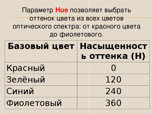 Параметр Hue позволяет выбрать оттенок цвета из всех цветов оптического спектра: от красного цвета до фиолетового. Базовый цвет Насыщенность оттенка (Н) Красный 0 Зелёный 120 Синий 240 Фиолетовый 360 