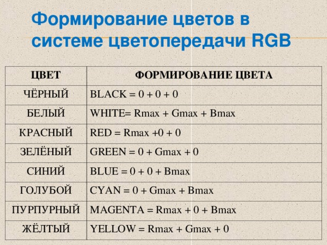 Формирование цветов в системе цветопередачи RGB  ЦВЕТ ЧЁРНЫЙ ФОРМИРОВАНИЕ ЦВЕТА BLACK = 0 + 0 + 0 БЕЛЫЙ WHITE= Rmax + Gmax + Bmax КРАСНЫЙ RED = Rmax +0 + 0 ЗЕЛЁНЫЙ СИНИЙ GREEN = 0 + Gmax + 0 BLUE = 0 + 0 + Bmax ГОЛУБОЙ CYAN = 0  + Gmax + Bmax  ПУРПУРНЫЙ MAGENTA = Rmax + 0 + Bmax ЖЁЛТЫЙ YELLOW = Rmax + Gmax + 0 