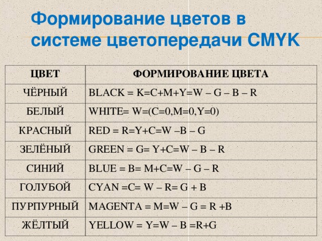 Формирование цветов в системе цветопередачи CMYK  ЦВЕТ ЧЁРНЫЙ ФОРМИРОВАНИЕ ЦВЕТА BLACK = K=C+M+Y=W – G – B – R БЕЛЫЙ WHITE= W=(C=0,M=0,Y=0) КРАСНЫЙ RED = R=Y+C=W –B – G ЗЕЛЁНЫЙ СИНИЙ GREEN = G= Y+C=W – B – R BLUE = B= M+C=W – G – R ГОЛУБОЙ CYAN = C= W – R= G + B ПУРПУРНЫЙ MAGENTA = M=W – G = R +B ЖЁЛТЫЙ YELLOW = Y=W – B =R+G 