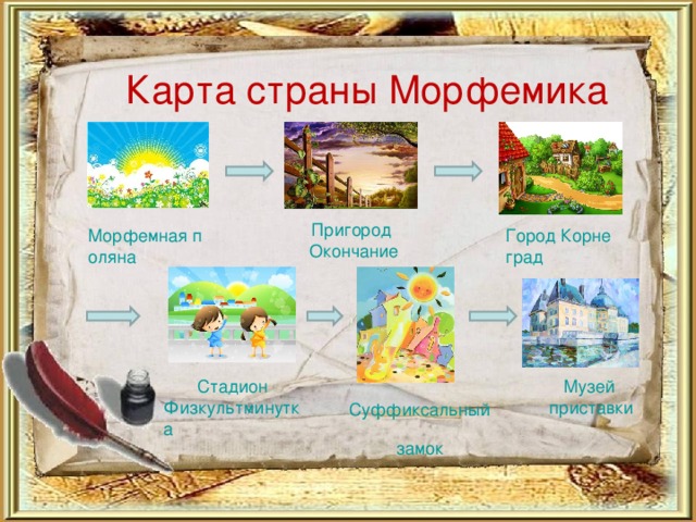 Карта страны Морфемика Пригород Окончание Морфемная поляна Город Корнеград Стадион Физкультминутка Музей приставки Суффиксальный замок