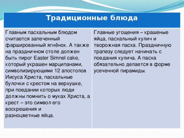 Традиционные блюда  Главным пасхальным блюдом считается запеченный фаршированный ягнёнок. А также на праздничном столе должен быть пирог Easter Simnel cake, который украшен марципанами, символизирующими 12 апостолов Иисуса Христа, пасхальные булочки с крестом на верхушке, при поедании которых люди должны помнить о муках Христа, а крест – это символ его воскрешения и разноцветные яйца. Главные угощения – крашеные яйца, пасхальный кулич и творожная пасха. Праздничную трапезу следует начинать с поедания кулича. А пасха обязательно делается в форме усеченной пирамиды. 