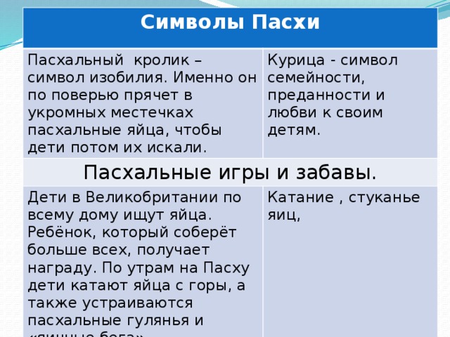 Символы Пасхи  Пасхальный  кролик – символ изобилия. Именно он по поверью прячет в укромных местечках пасхальные яйца, чтобы дети потом их искали. Пасхальные игры и забавы. Курица - символ семейности, преданности и любви к своим детям. Дети в Великобритании по всему дому ищут яйца. Ребёнок, который соберёт больше всех, получает награду. По утрам на Пасху дети катают яйца с горы, а также устраиваются пасхальные гулянья и «яичные бега». Катание , стуканье яиц, 