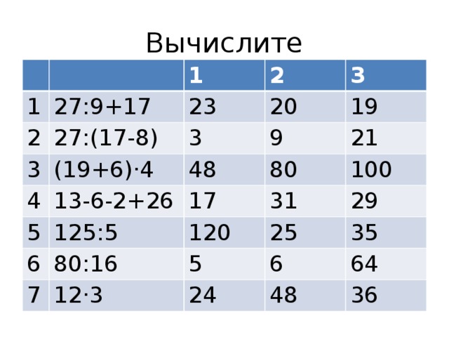 Вычислите 1 1 27:9+17 2 27:(17-8) 2 23 3 (19+6)·4 4 3 20 3 19 48 13-6-2+26 9 5 21 80 17 6 125:5 31 100 120 80:16 7 29 25 5 12·3 35 6 24 64 48 36 