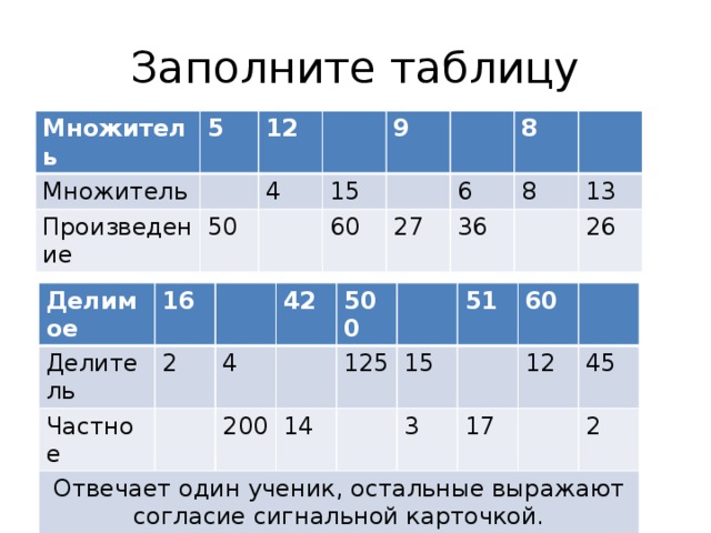 Заполните таблицу Множитель 5 Множитель 12 Произведение 4 50 9 15 60 8 6 27 8 36 13 26 Делимое Делитель 16 Частное 2 Отвечает один ученик, остальные выражают согласие сигнальной карточкой. 42 4 200 500 125 14 15 51 60 3 17 12 45 2 