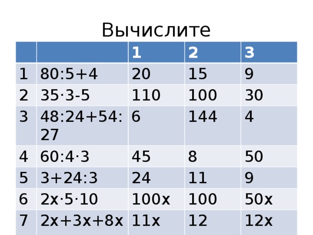Вычислите 1 1 80:5+4 2 35·3-5 2 20 3 48:24+54:27 4 110 15 3 9 6 60:4·3 100 5 30 144 45 6 3+24:3 8 4 24 2х·5·10 7 50 11 100х 2х+3х+8х-х 9 100 11х 50х 12 12х 
