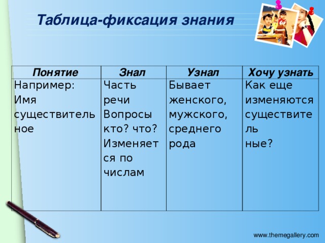 Таблица-фиксация знания Понятие Знал Например: Имя существительное Часть речи Вопросы кто? что? Изменяется по числам Узнал Хочу узнать Бывает женского, мужского, среднего рода Как еще изменяются существитель ные?