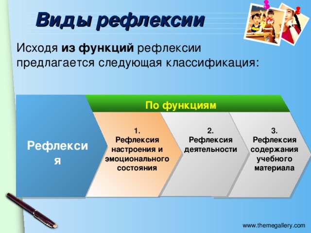Виды рефлексии Исходя из функций рефлексии предлагается следующая классификация: По функциям 2. 1. 3 . Рефлексия деятельности Рефлексия настроения и эмоционального состояния Рефлексия содержания учебного материала Рефлексия