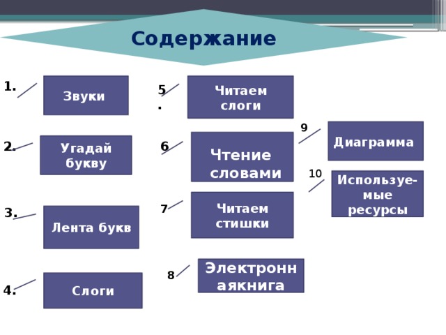 Содержание Звуки Читаем слоги 1. 5. 9 Диаграмма  6 Угадай букву 2. Чтение словами 10 Используе-мые ресурсы Читаем стишки 7 3. Лента букв Электроннаякнига 8 Слоги 4. 