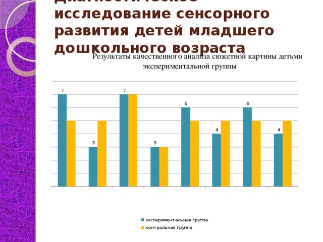 Диагностическое исследование сенсорного развития детей младшего дошкольного возраста   Результаты качественного анализа сюжетной картины детьми экспериментальной группы 