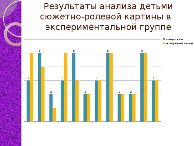 Результаты анализа детьми сюжетно-ролевой картины в экспериментальной группе   