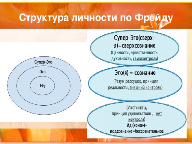 Структура личности по Фрейду 