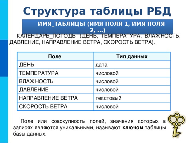 Структура таблицы РБД ИМЯ_ТАБЛИЦЫ (ИМЯ ПОЛЯ 1, ИМЯ ПОЛЯ 2, ...) КАЛЕНДАРЬ_ПОГОДЫ (ДЕНЬ, ТЕМПЕРАТУРА, ВЛАЖНОСТЬ, ДАВЛЕНИЕ, НАПРАВЛЕНИЕ ВЕТРА, СКОРОСТЬ ВЕТРА). Поле Тип данных ДЕНЬ дата ТЕМПЕРАТУРА ВЛАЖНОСТЬ числовой числовой ДАВЛЕНИЕ числовой НАПРАВЛЕНИЕ ВЕТРА текстовый СКОРОСТЬ ВЕТРА числовой Поле или совокупность полей, значения которых в записях являются уникальными, называют ключом таблицы базы данных.