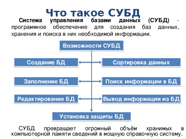 Что такое СУБД Система управления базами данных (СУБД) - программное обеспечение для создания баз данных, хранения и поиска в них необходимой информации. Возможности СУБД Сортировка данных Создание БД Поиск информации в БД Заполнение БД Вывод информации из БД Редактирование БД Установка защиты БД СУБД превращает огромный объём хранимых в компьютерной памяти сведений в мощную справочную систему.
