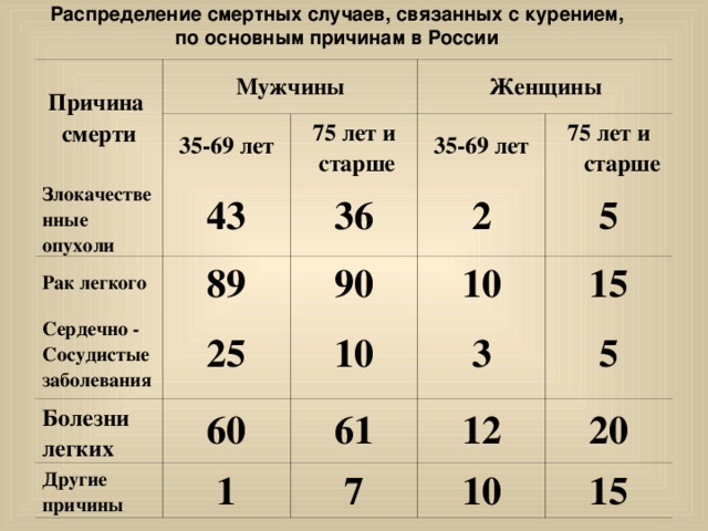 Распределение смертных случаев, связанных с курением, по основным причинам в России  Причина смерти Мужчины 35-69 лет Злокачестве нные опухоли Женщины Рак легкого 75 лет и  старше 43 89 Сердечно - Сосудистые заболевания 35-69 лет 36 25 90 2 75 лет и старше Болезни легких 5 10 10 60 Другие причины 3 15 61 1 5 12 7 20 10 15 