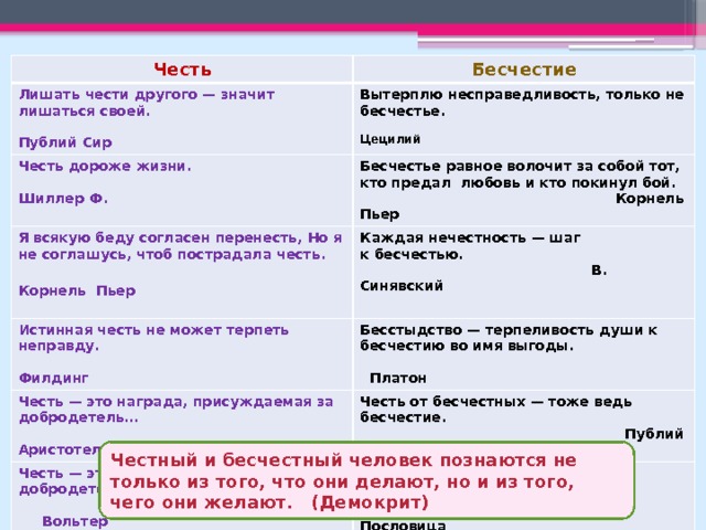 Честь Бесчестие Лишать чести другого — значит лишаться своей.     Публий Сир Вытерплю несправедливость, только не бесчестье. Честь дороже жизни.  Цецилий  Шиллер Ф. Бесчестье равное волочит за собой тот, кто предал  любовь и кто покинул бой. Я всякую беду согласен перенесть, Но я не соглашусь, чтоб пострадала честь.  Корнель Пьер Истинная честь не может терпеть неправду. Каждая нечестность — шаг к бесчестью.  Корнель Пьер  В. Синявский  Филдинг Бесстыдство — терпеливость души к бесчестию во имя выгоды.  Платон Честь — это награда, присуждаемая за добродетель…  Аристотель Честь от бесчестных — тоже ведь бесчестие.  Публий Сир Честь — это бриллиант на руке у добродетели.  Вольтер Бесчестный человек готов на бесчестное дело.  Пословица Честный и бесчестный человек познаются не только из того, что они делают, но и из того, чего они желают.   (Демокрит) 