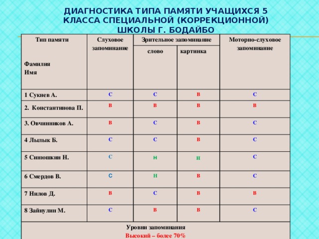 Диагностика типа памяти учащихся 5 класса специальной (коррекционной) школы г. Бодайбо  Тип памяти  Слуховое запоминание  Зрительное запоминание 1 Сукнев А. 2.  Константинова П. Фамилия Имя слово С 3. Овчинников А. В С картинка Моторно-слуховое запоминание В В В 4 Лылык Б. С В С 5 Синюшкин Н. С В В  С 6 Смердов В. С С  В н 7 Нилов Д. С 8 Зайнулин М. В Н  н  С С Уровни запоминания  В С  С  С В В Высокий – более 70% Средний – 60% В В  С  Низкий -50 % и менее 