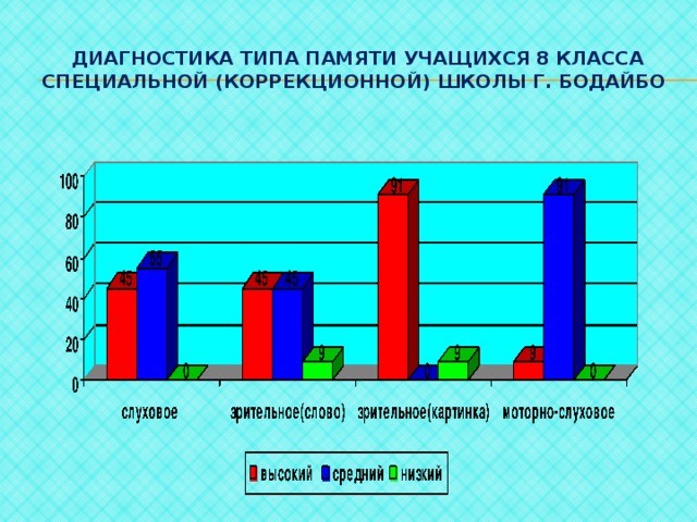  Диагностика типа памяти учащихся 8 класса специальной (коррекционной) школы г. Бодайбо 