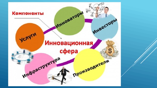 Укрупненно инновации могут быть разделены на продуктовые, технологические проекты и организационно-управленческие. 