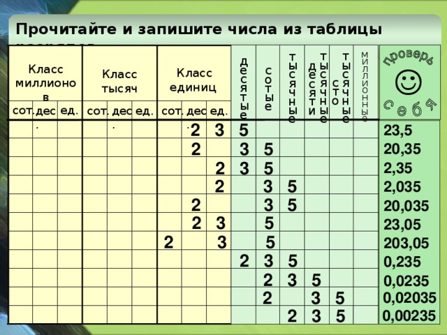 Прочитайте и запишите числа из таблицы разрядов миллионные тысячные тысячные тысячные десятые десяти   Класс миллионов сотые Класс единиц Класс тысяч сто ед. сот. сот. дес. дес. ед. сот. дес. ед. 2 3 5 23,5 2 3 5 20,35 2 3 5 2,35 2 3 5 2,035 2 3 5 20,035 2 3 5 23,05 2 3 5 203,05  2 3 5 0,235 2 3 5 0,0235 2 3 5 0,02035 2 3 5 0,00235