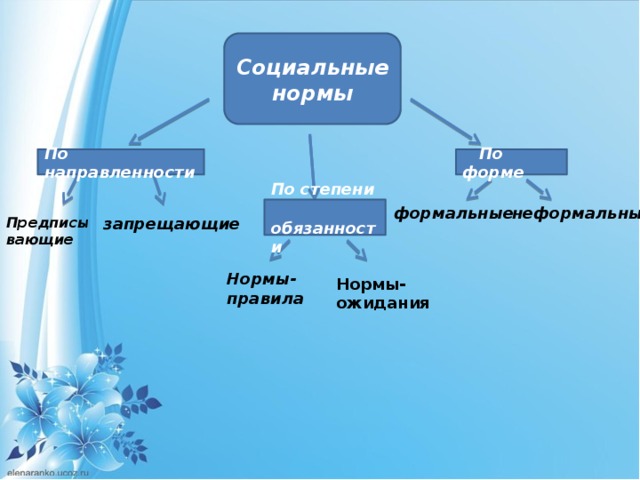 Социальные нормы  По направленности  По форме По степени неформальные формальные  обязанности Предписывающие запрещающие Нормы- правила Нормы- ожидания 