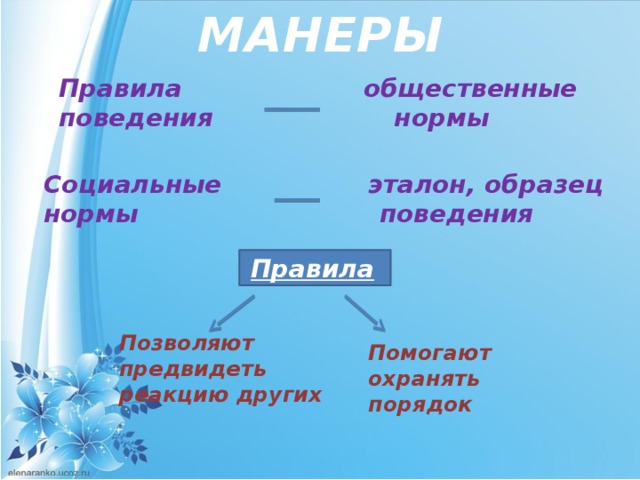 МАНЕРЫ  Правила общественные поведения нормы Социальные эталон, образец нормы поведения Правила  Позволяют предвидеть реакцию других Помогают охранять порядок 